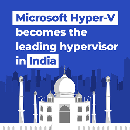 Microsoft Hyper-V becomes the leading hypervisor in India
